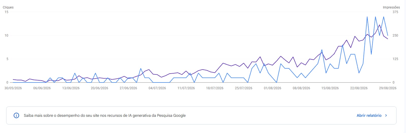 Gráfico do Google Search Console com cliques e impressões crescendo ao longo de três meses