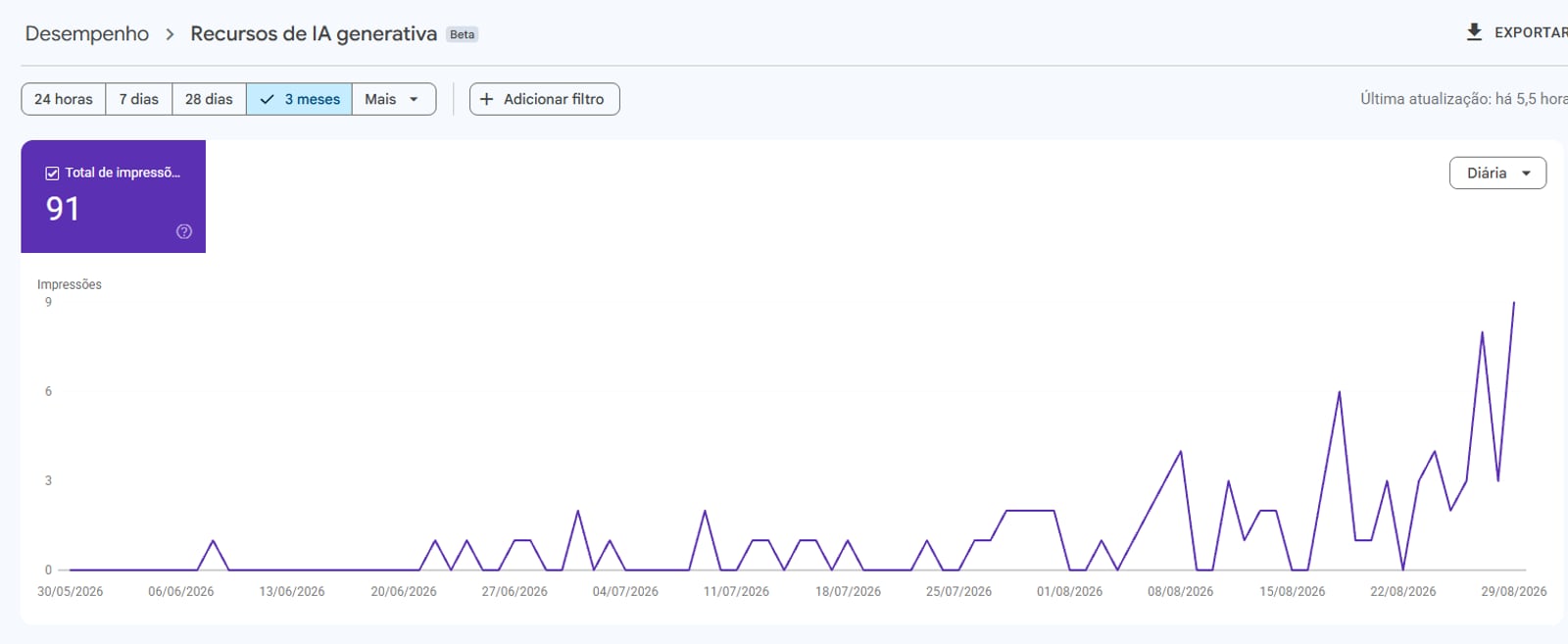 Gráfico do Search Console mostrando impressões em recursos de IA generativa do Google